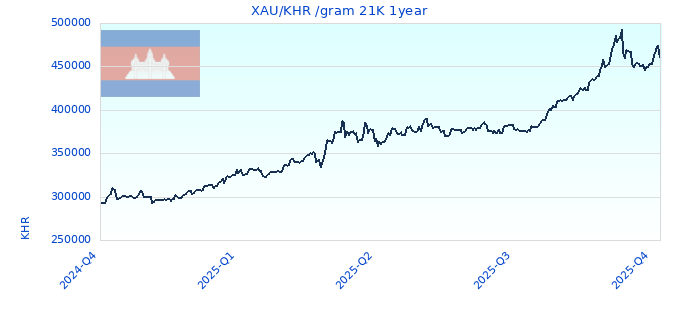 XAU/KHR /gram 21K 1year