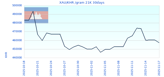 XAU/KHR /gram 21K 30days