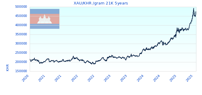 XAU/KHR /gram 21K 5years