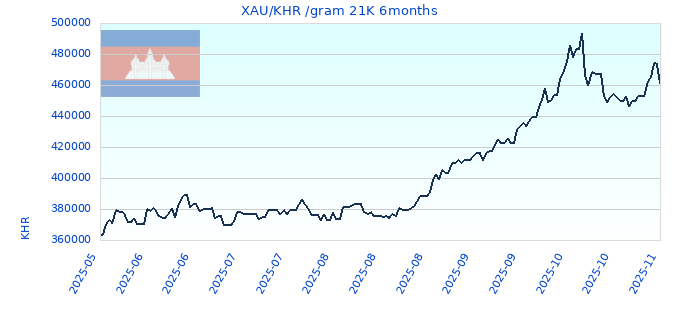 XAU/KHR /gram 21K 6months