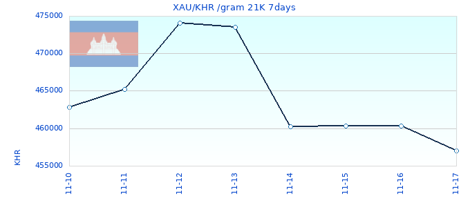XAU/KHR /gram 21K 7days
