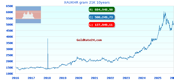 XAUKHR gram 21K 10years