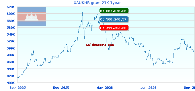 XAUKHR gram 21K 1year