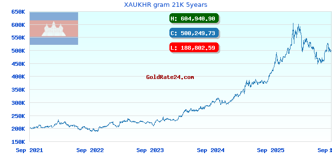 XAUKHR gram 21K 5years