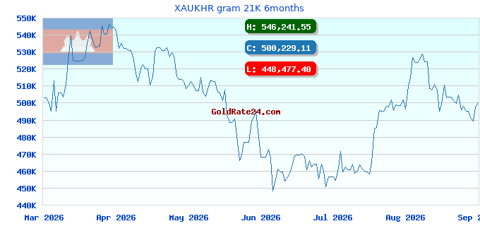 XAUKHR gram 21K 6months