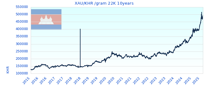 XAU/KHR /gram 22K 10years