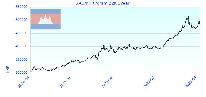 XAU/KHR /gram 22K 1year
