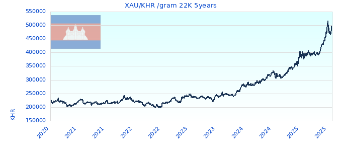 XAU/KHR /gram 22K 5years