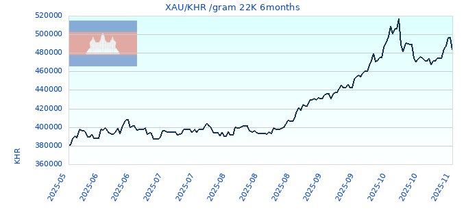 XAU/KHR /gram 22K 6months