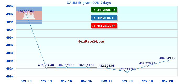 XAUKHR gram 22K 7days