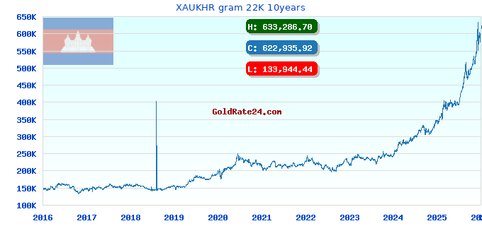 XAUKHR gram 22K 10years