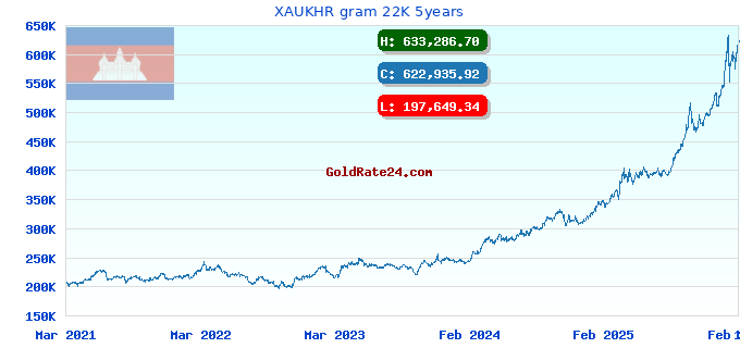 XAUKHR gram 22K 5years