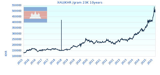 XAU/KHR /gram 23K 10years