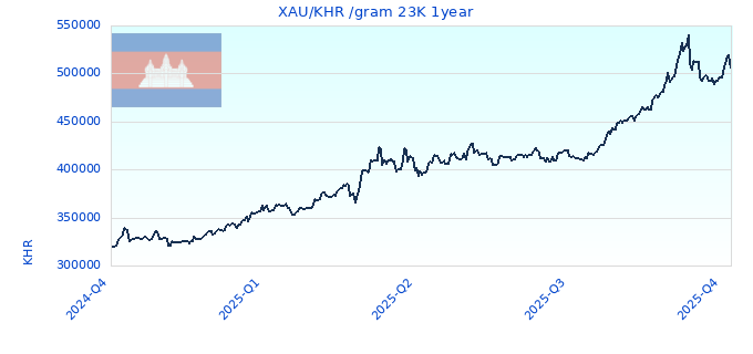 XAU/KHR /gram 23K 1year