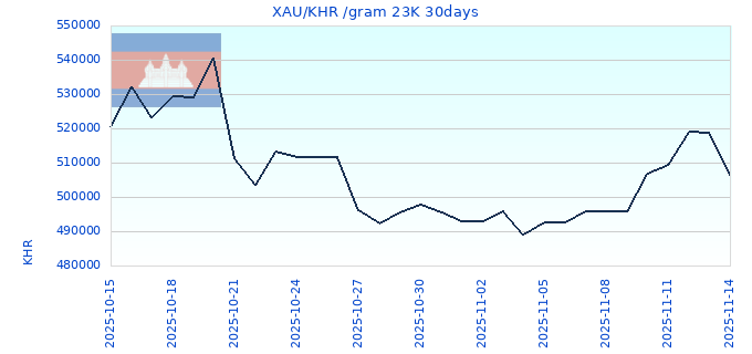 XAU/KHR /gram 23K 30days