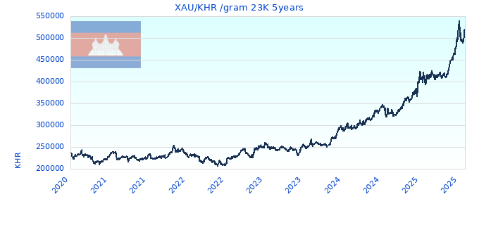 XAU/KHR /gram 23K 5years