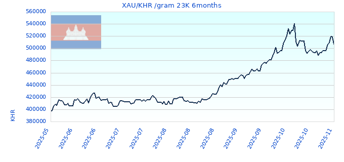 XAU/KHR /gram 23K 6months