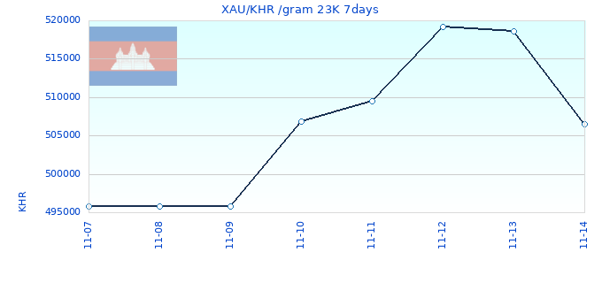 XAU/KHR /gram 23K 7days