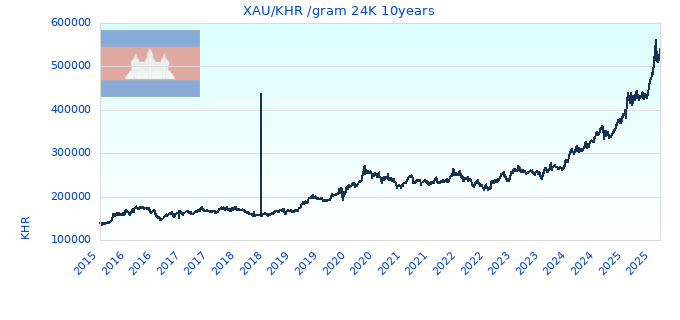 XAU/KHR /gram 24K 10years