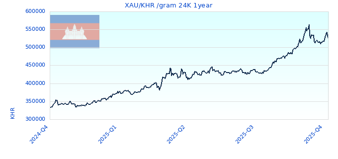 XAU/KHR /gram 24K 1year