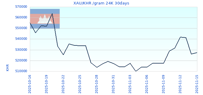 XAU/KHR /gram 24K 30days