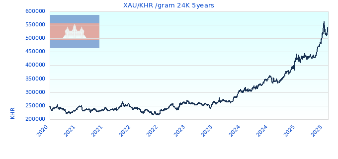 XAU/KHR /gram 24K 5years