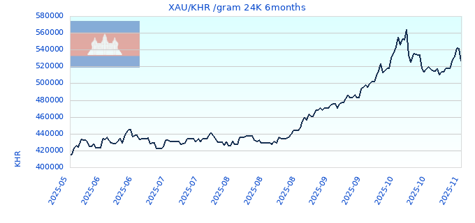 XAU/KHR /gram 24K 6months