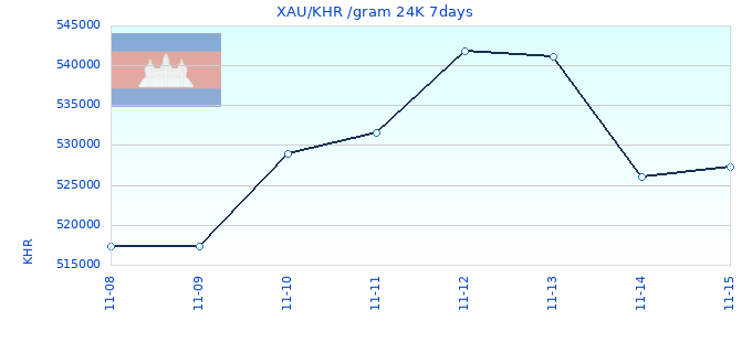 XAU/KHR /gram 24K 7days