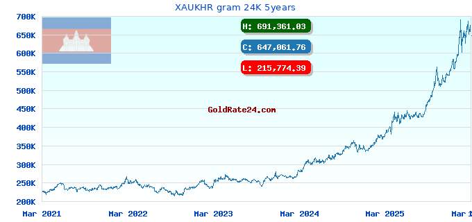 XAUKHR gram 24K 5years