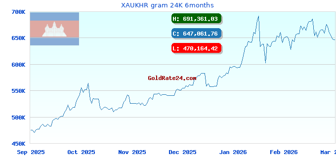 XAUKHR gram 24K 6months