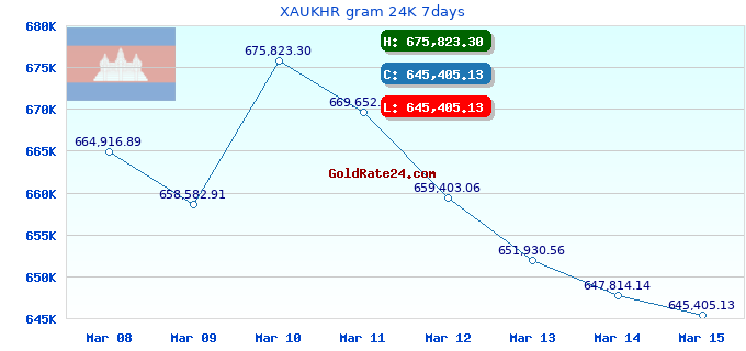 XAUKHR gram 24K 7days