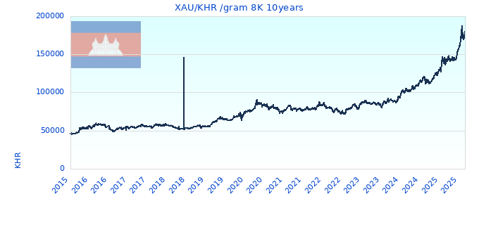 XAU/KHR /gram 8K 10years