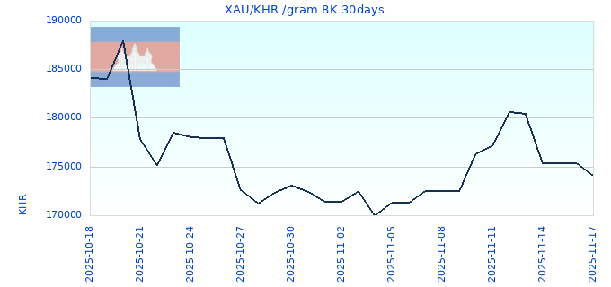 XAU/KHR /gram 8K 30days