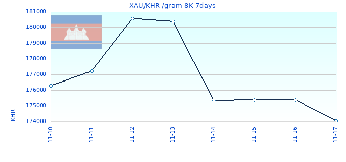 XAU/KHR /gram 8K 7days