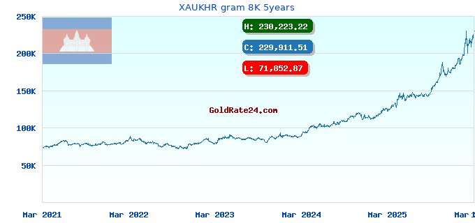 XAUKHR gram 8K 5years
