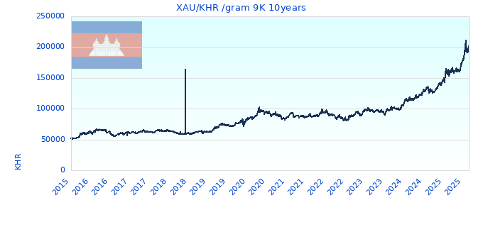 XAU/KHR /gram 9K 10years