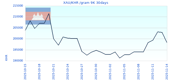 XAU/KHR /gram 9K 30days