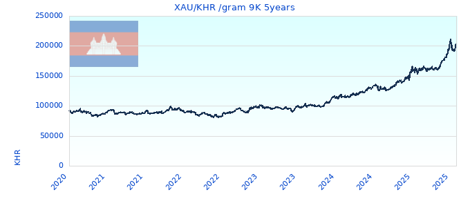 XAU/KHR /gram 9K 5years