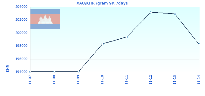 XAU/KHR /gram 9K 7days