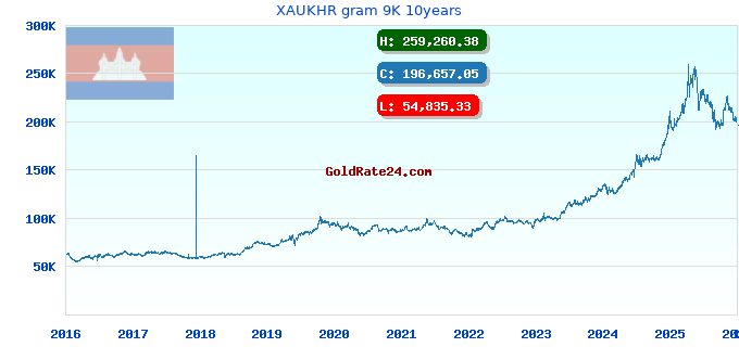 XAUKHR gram 9K 10years