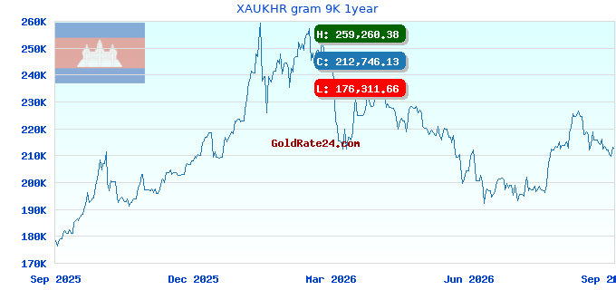 XAUKHR gram 9K 1year