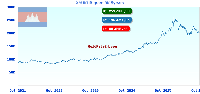 XAUKHR gram 9K 5years