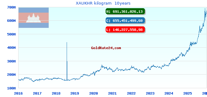 XAUKHR kilogram  10years