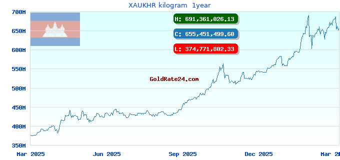 XAUKHR kilogram  1year