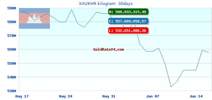 XAUKHR kilogram  30days