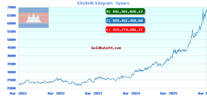 XAUKHR kilogram  5years