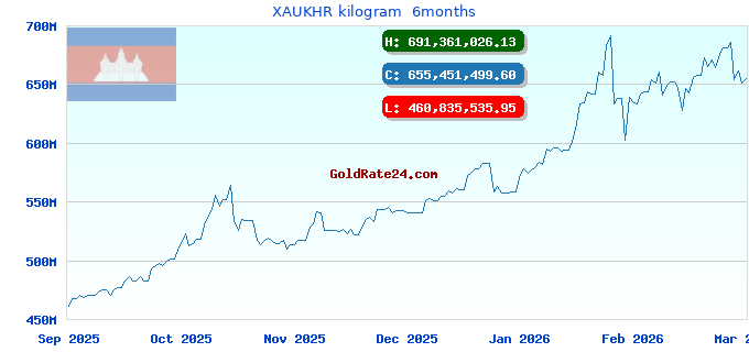 XAUKHR kilogram  6months