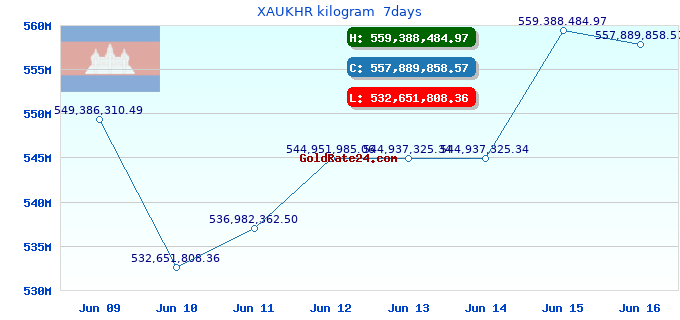 XAUKHR kilogram  7days