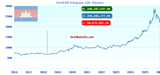 XAUKHR kilogram 10K 10years
