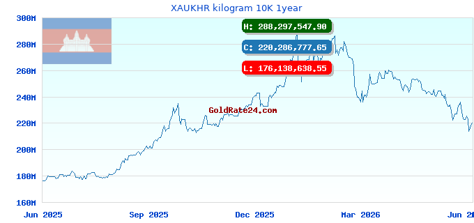 XAUKHR kilogram 10K 1year
